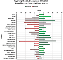 employment 2001-17 annual percent change by major sectors