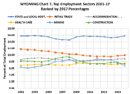 top employment sectors 2001-17 ranked by 2017 percentages