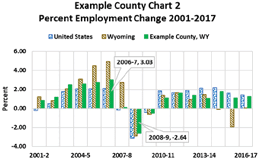 percent employment change 2001-2017