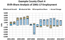 shift-share analysis of 2001-17 employment changes