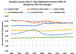Top employment sectors 2001-2017 ranked by 2017 percentages