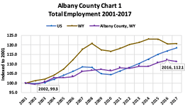 total employment 2001-2017