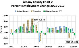 percent employment change 2001-2017