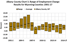 range of employment change 2001-2017