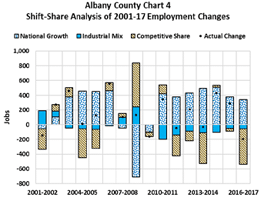 shift-share analysis of 2001-17 employment changes
