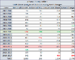 shift-share analysis