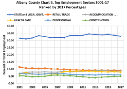 top employment sectors 2001-17 ranked by 2017 percentages