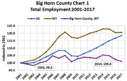 total employment 2001-2017