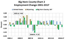 percent employment change 2001-2017