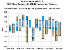 shift-share analysis of 2001-17 employment changes