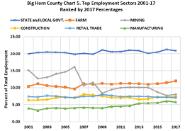 top employment sectors 2001-17 ranked by 2017 percentages