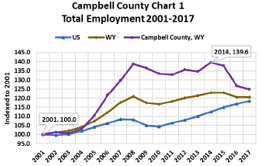 total employment 2001-2017