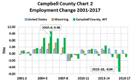 percent employment change 2001-2017