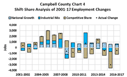 shift-share analysis of 2001-17 employment changes