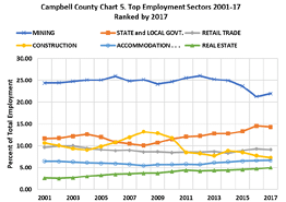 top employment sectors 2001-17 ranked by 2017 percentages