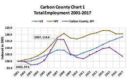 total employment 2001-2017