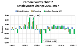percent employment change 2001-2017