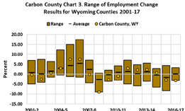 range of employment change 2001-2017