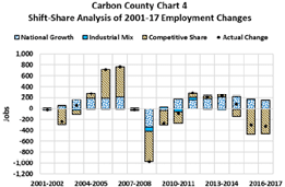 shift-share analysis of 2001-17 employment changes