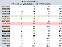 shift-share analysis