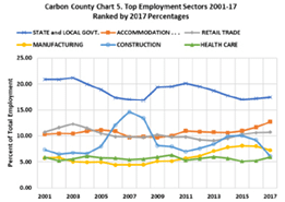top employment sectors 2001-17 ranked by 2017 percentages