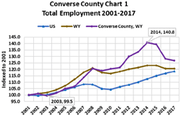 total employment 2001-2017