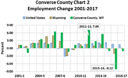 percent employment change 2001-2017