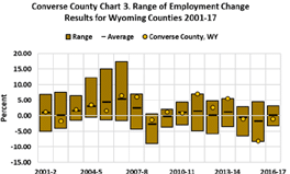 range of employment change 2001-2017