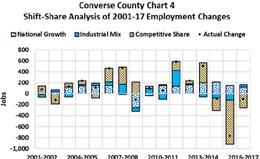 shift-share analysis of 2001-17 employment changes