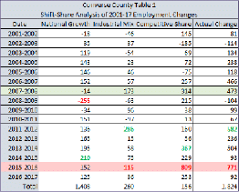 shift-share analysis