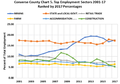 top employment sectors 2001-17 ranked by 2017 percentages