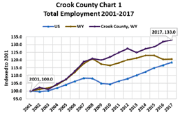 total employment 2001-2017