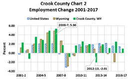 percent employment change 2001-2017