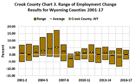 range of employment change 2001-2017