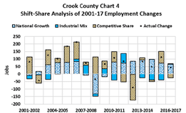 shift-share analysis of 2001-17 employment changes