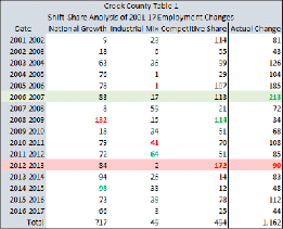 shift-share analysis