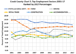 top employment sectors 2001-17 ranked by 2017 percentages