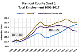 total employment 2001-2017
