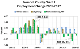 percent employment change 2001-2017