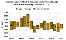 range of employment change 2001-2017
