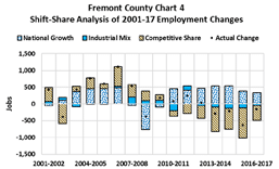 shift-share analysis of 2001-17 employment changes