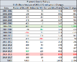 shift-share analysis