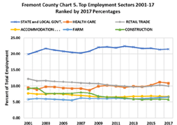 top employment sectors 2001-17 ranked by 2017 percentages