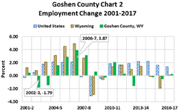 percent employment change 2001-2017