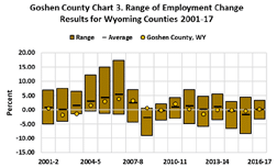 range of employment change 2001-2017