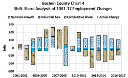 shift-share analysis of 2001-17 employment changes