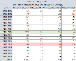 shift-share analysis