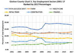 top employment sectors 2001-17 ranked by 2017 percentages