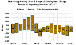 range of employment change 2001-2017