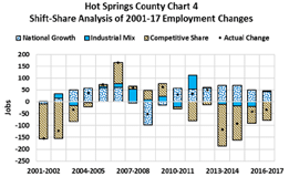 shift-share analysis of 2001-17 employment changes